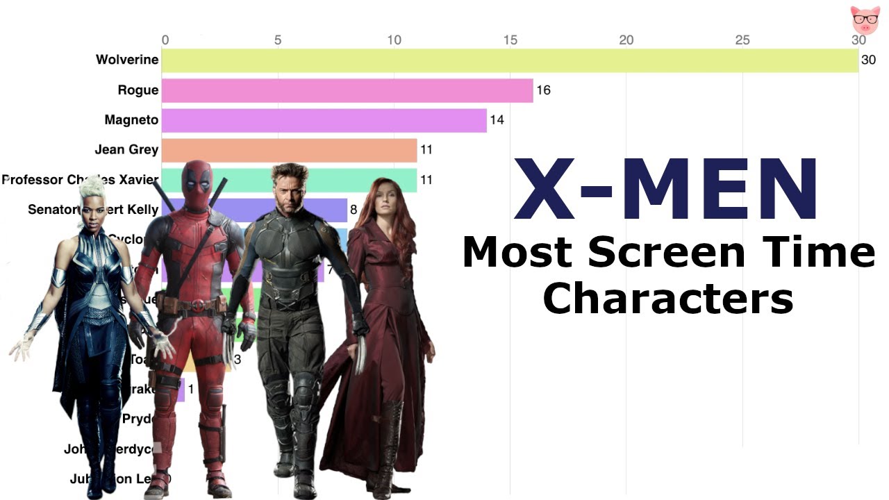 X-Men Most Screen Time Characters