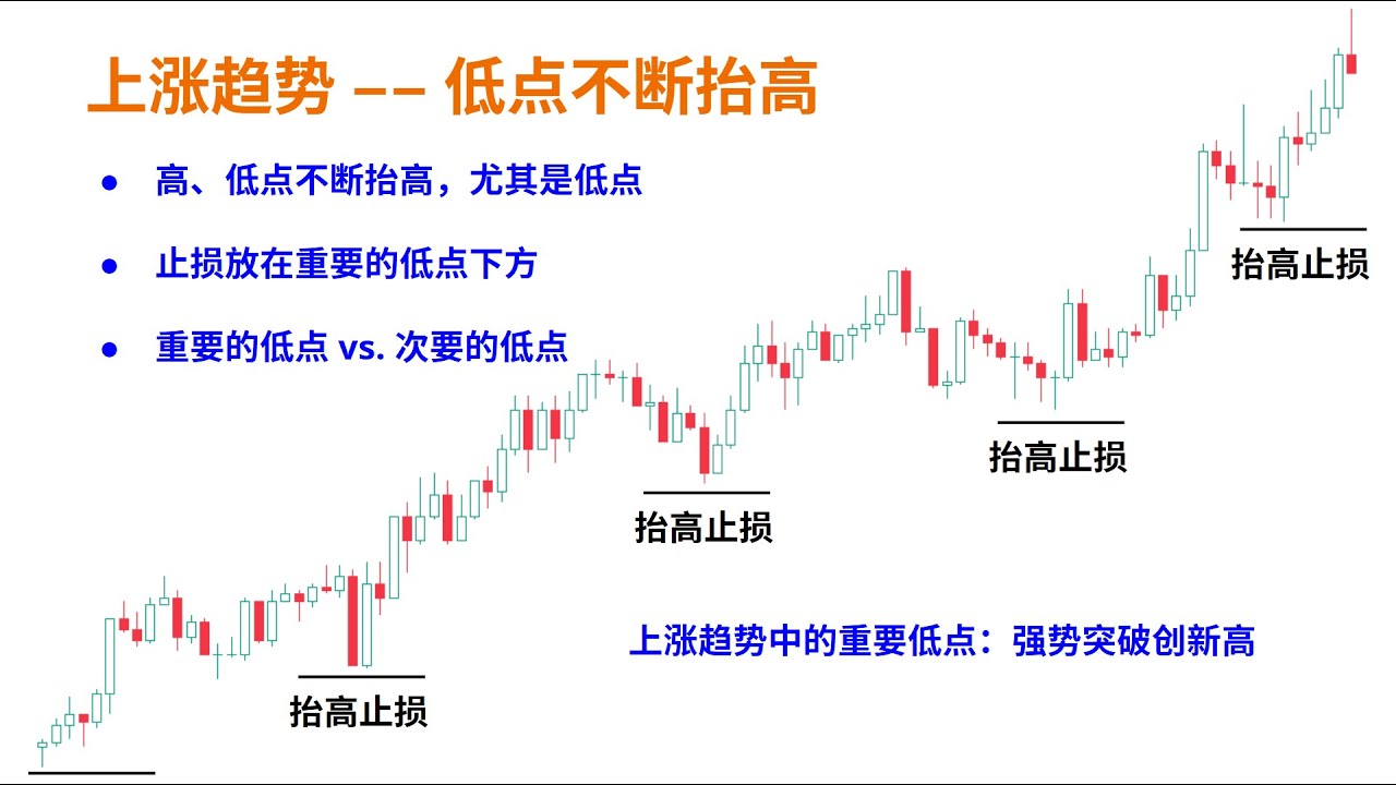 【价格行为学】踏上交易之路(3): 止损(上)