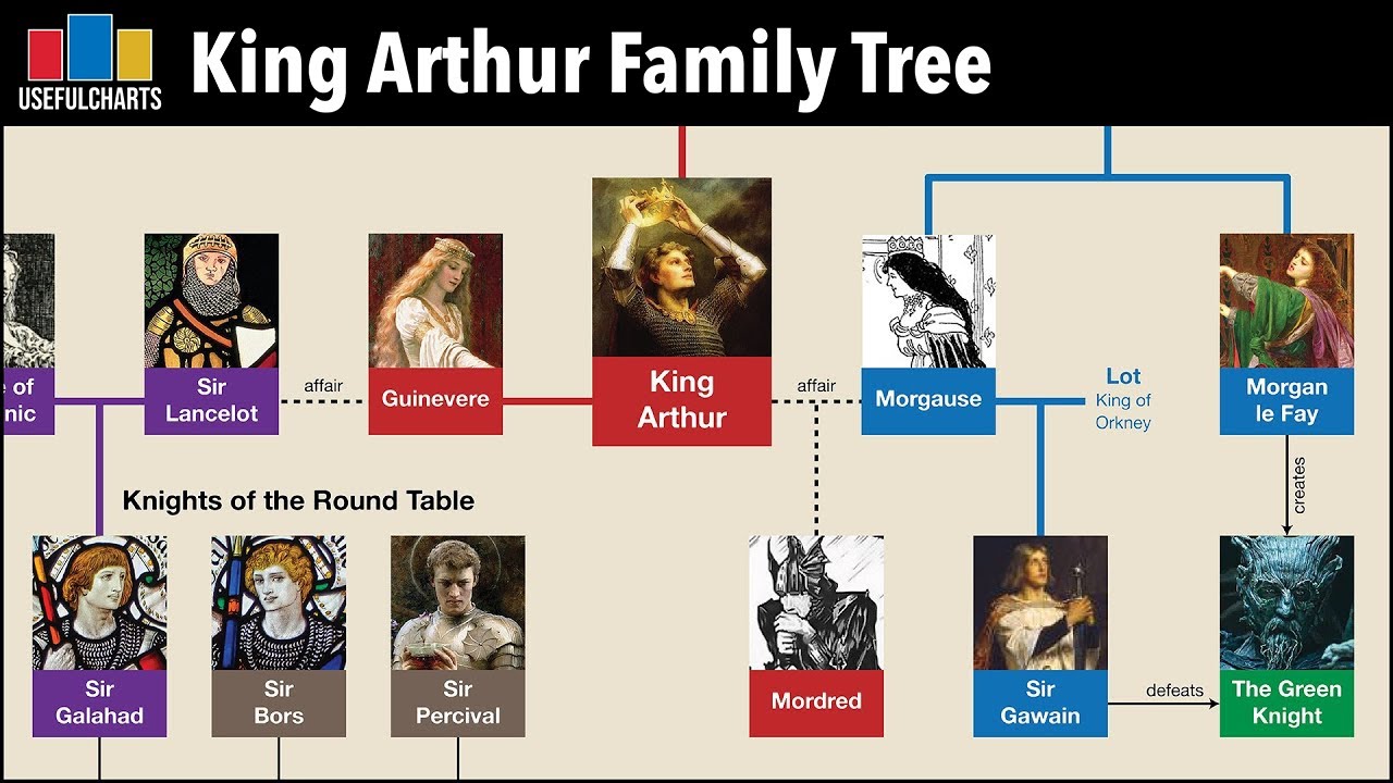 King Arthur Family Tree