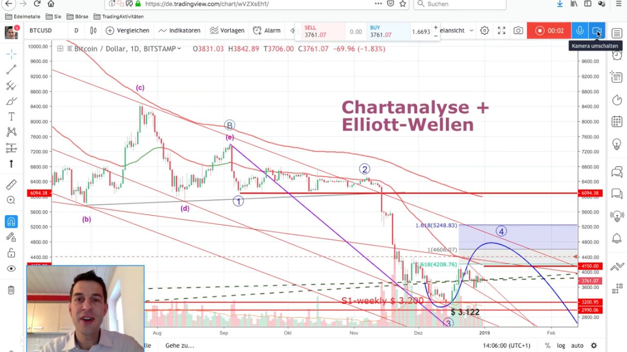 Chartanalyse + Elliott Wellen - Funktioniert das? Von Trader Stefan Bode
