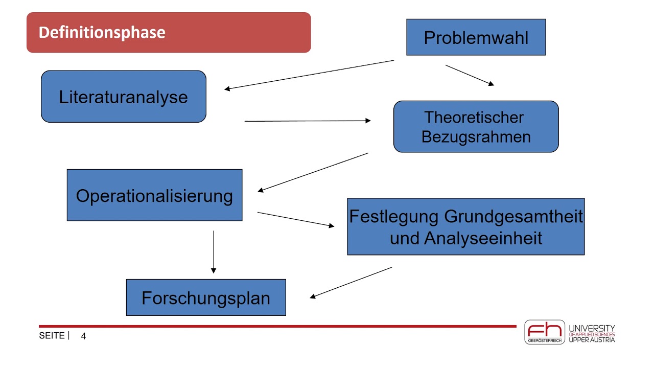 Einführung empirische Sozialforschung. Der Forschungsprozess