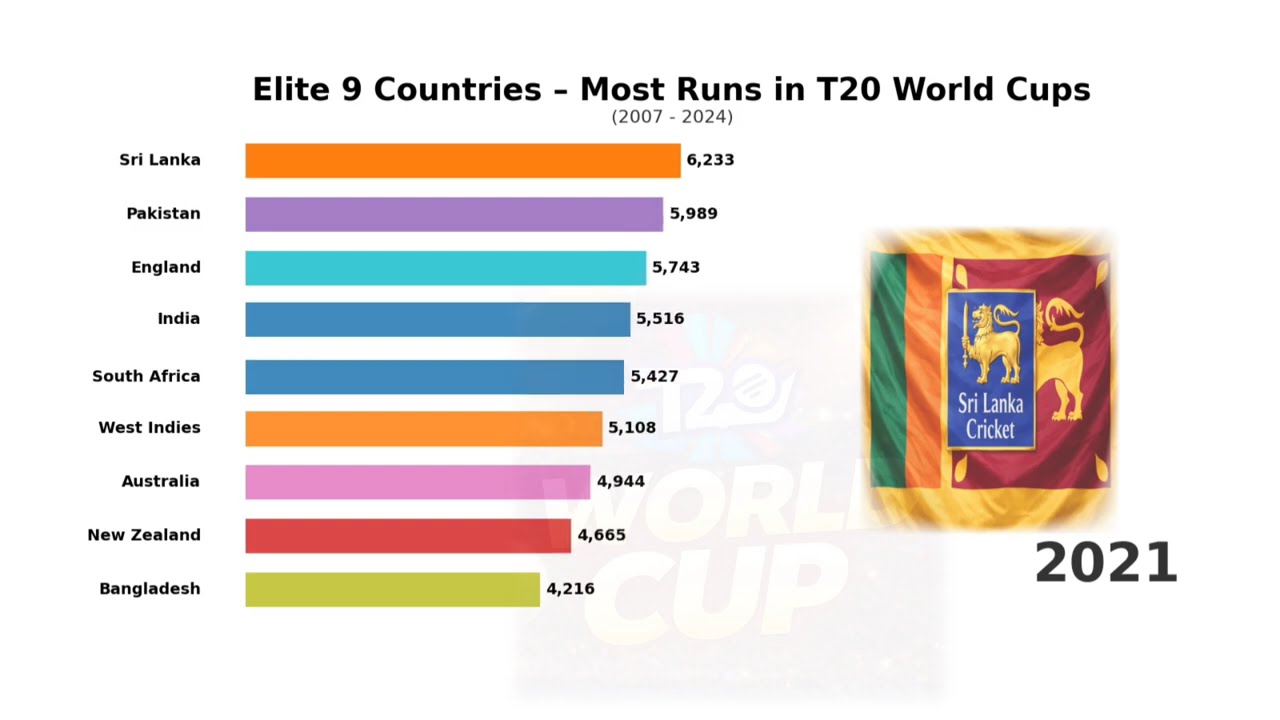 Elite 9 Teams with Most Runs in T20 World Cups (2007–2024)