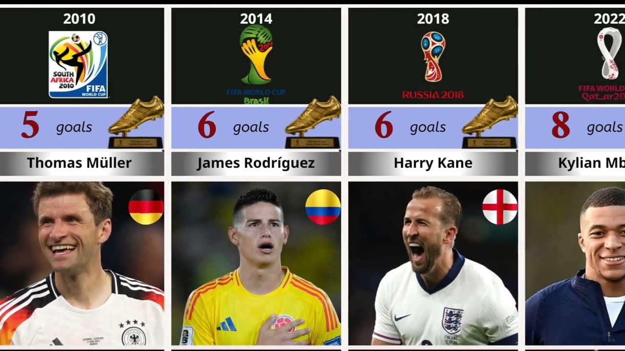 Every FIFA World Cup Top Scorer (1930&ndash;2022) | Golden Boot Winners Through History ⚽🏆