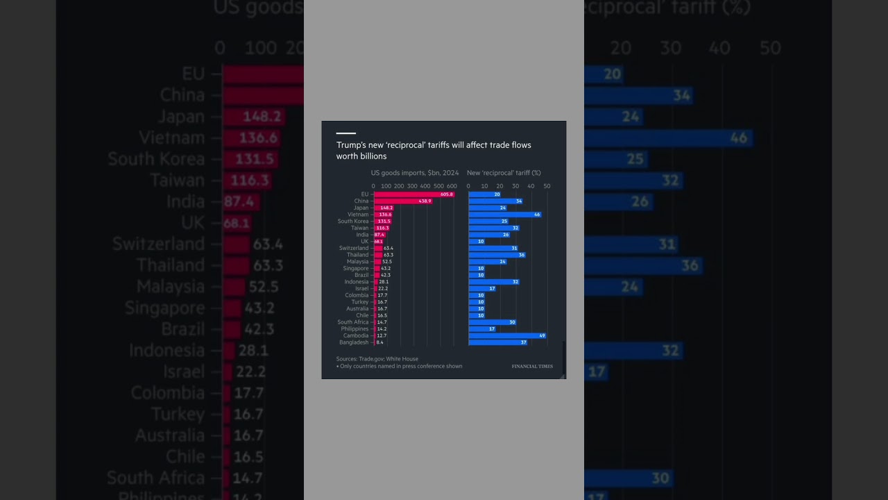 Trump&rsquo;s New Reciprocal Tariffs: Impact on Global Trade & US Imports (2024) #tradewar
