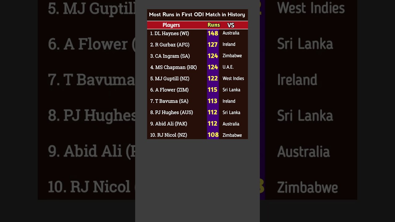 Players With Most Runs in first ODI Match #cricket #cricketshorts #odicricket #odi