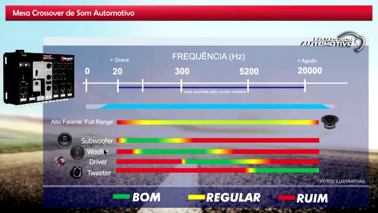 Para que serve Corte HPF e LPF? Crossover Som Automotivo