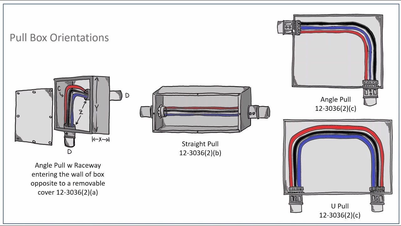 Canadian Electrical Code / CEC Rule 12-3036 (Pull Box or Junction Box Sizes for #4 AWG and larger)