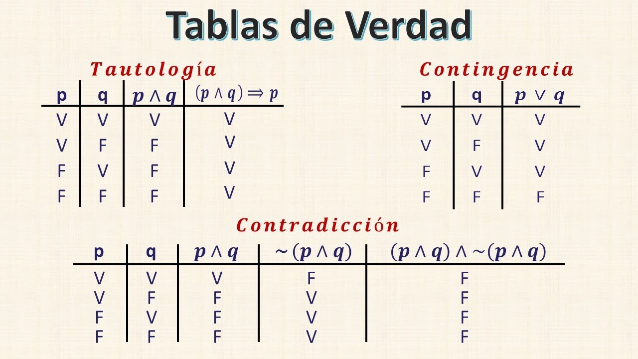 Tautología, Contradicción y Contingencia