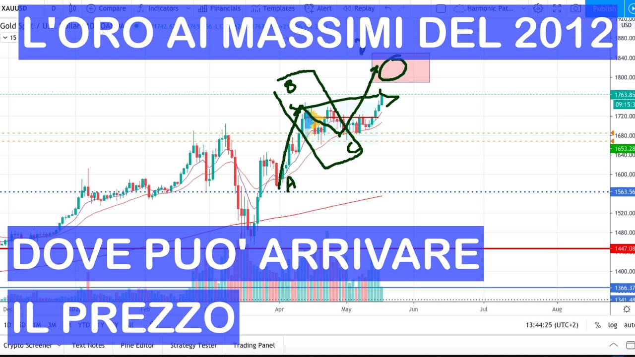 Il GOLD Rompe i Massimi e il SILVER al RIALZO: RISK-ON sui Mercati?
