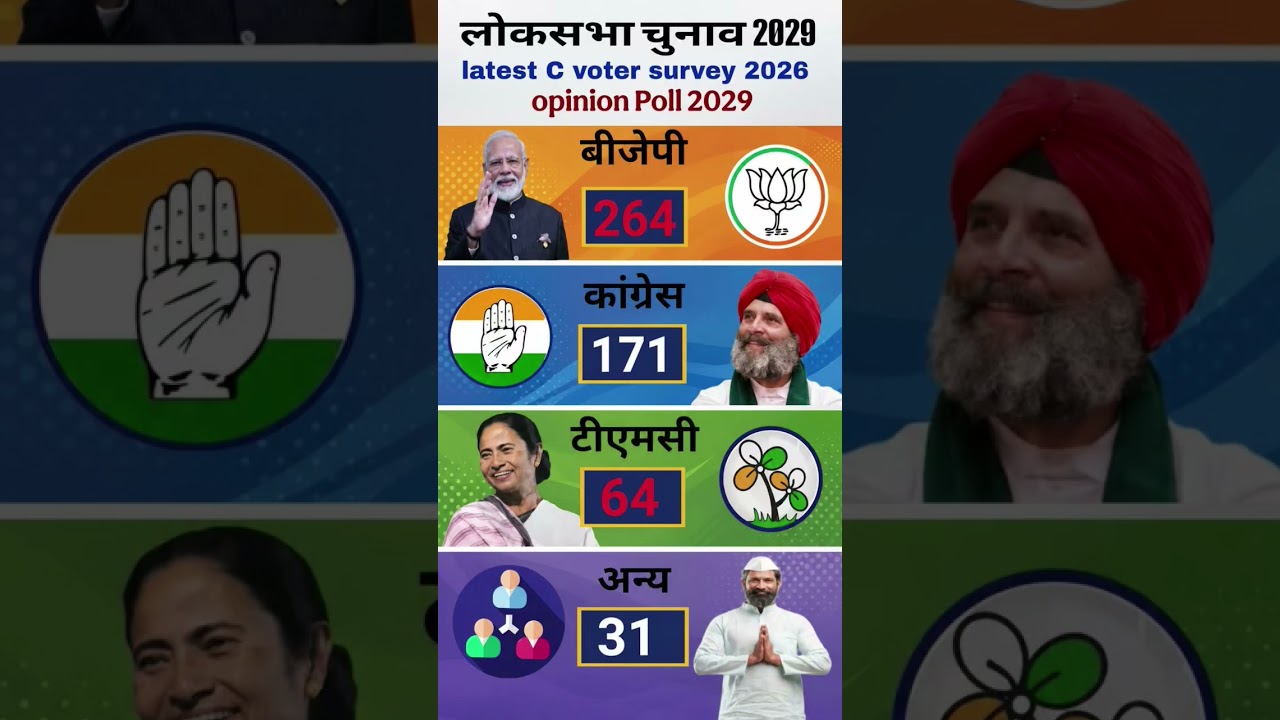 The biggest bombshell of 2029! Opinion poll shakes everyone up #loksabhaelection2029