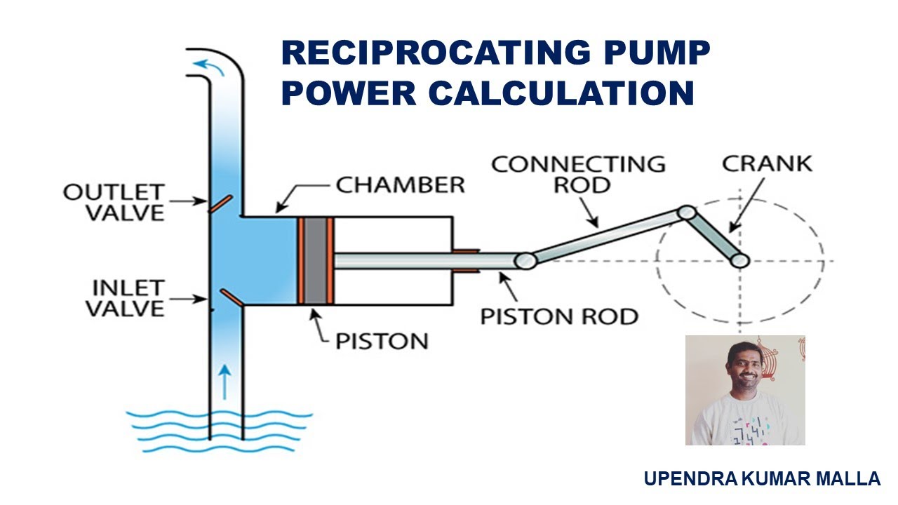 Reciprocating pump | Power calculation | Single Acting Reciprocating Pump |Slip calculation | Telugu