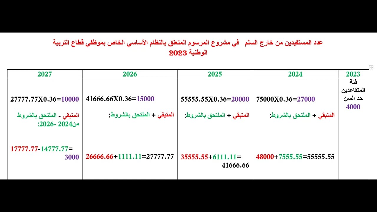 حصري عدد المستفيدين من خارج السلم بعمليات حسابية دقيقة من 2023الى2028