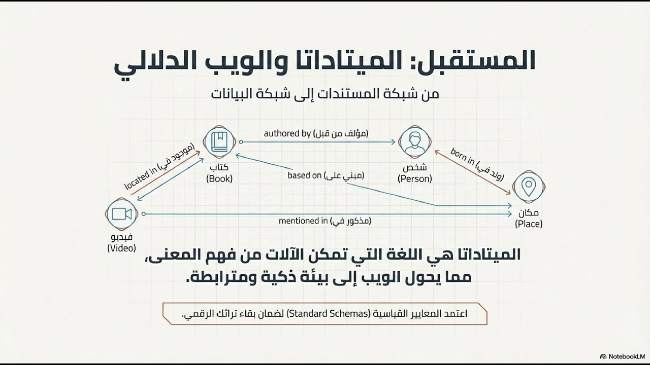 شرح فكرة الميتاداتا وبنائها وأنواعها ووظائفها وأهم معاييرها metadata  دبلن كور dublin core