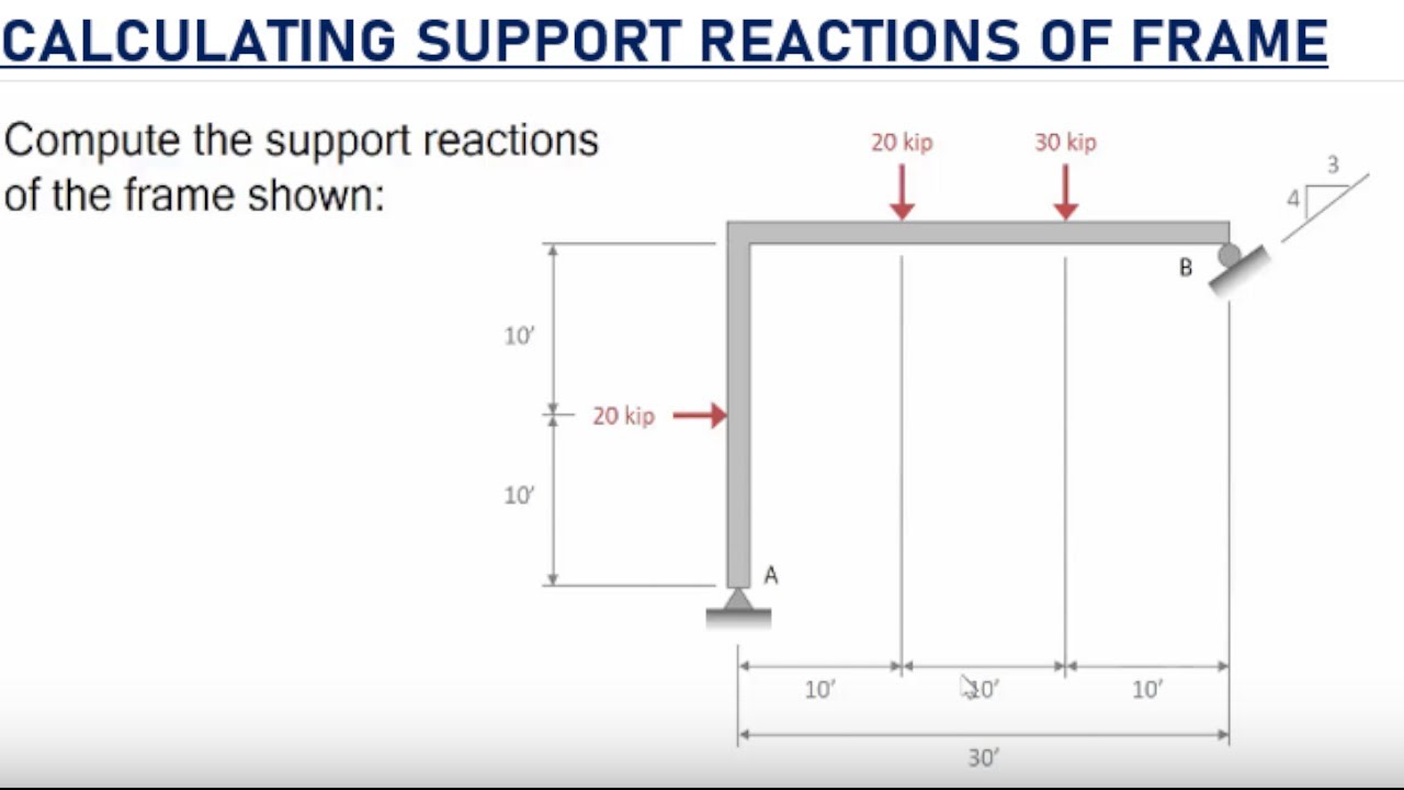 How to Find Support Reactions Of Frames - Structural Analysis