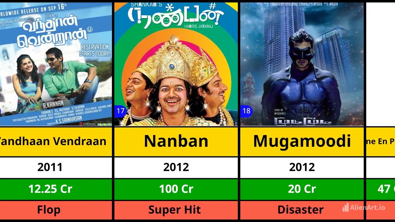 Jiiva All Hits And Flops Movies List | Thalaivar Thambi Thalaimaiyil | Black | Ko | 83