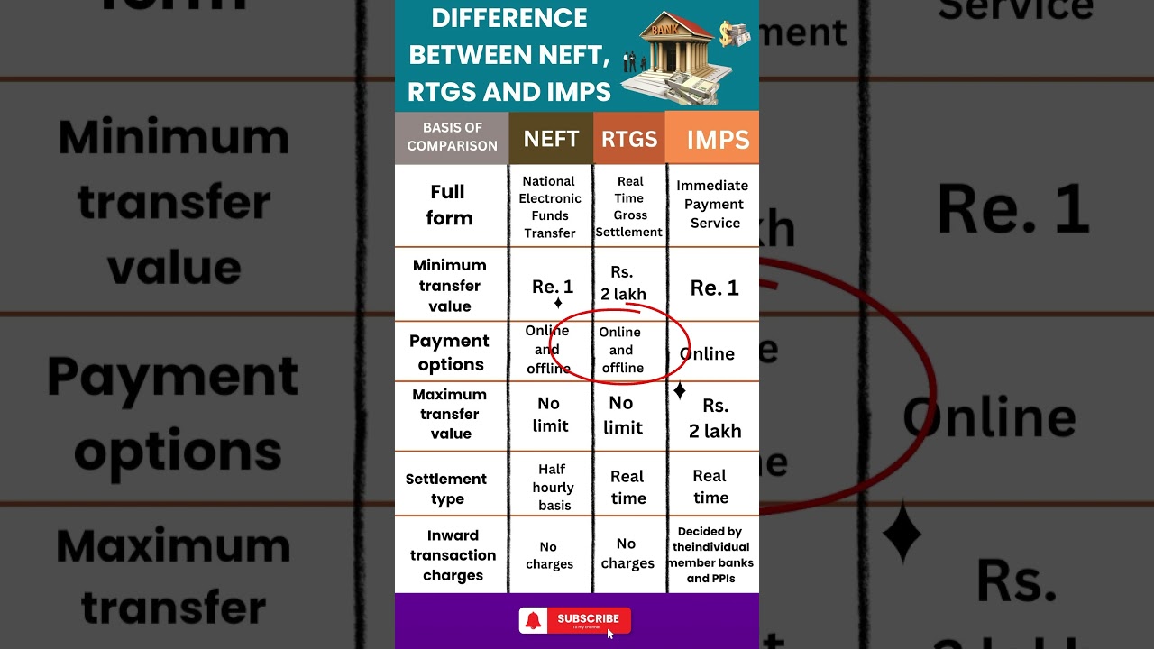 Differences between  NEFT , RTGS & IMPS | 