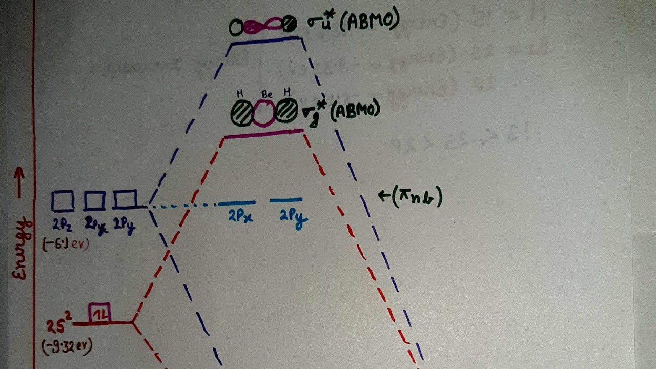 MO DIAGRAM OF BeH2 (berylium hydride ) ( preparation of gate /csir net/uset/set exam )
