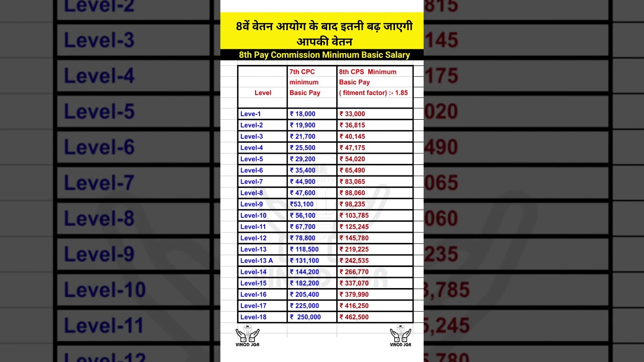 Salary After 8th Pay Commission | 8th pay Commission salary calculator
