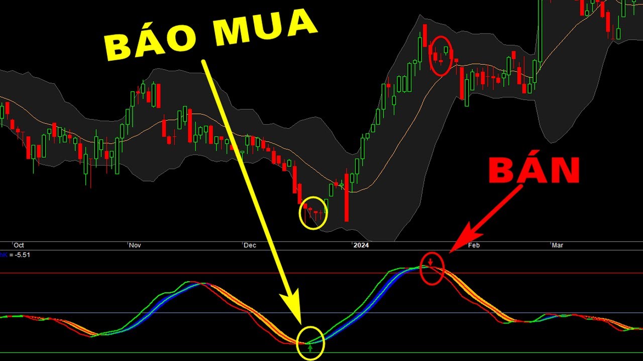 F186 - Chỉ b&aacute;o d&ograve;ng tiền đảo chiều mua b&aacute;n trong Amibroker  | Code Amibroker
