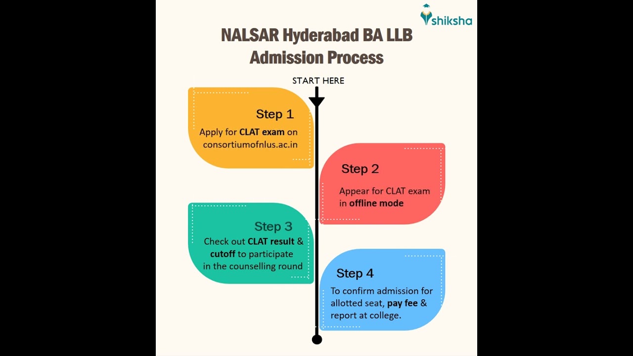 NALSAR Hyderabad BA LLB Admission Process