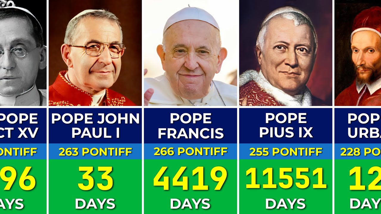 All Popes of the Catholic Church by Length of Reign | Pope Leo XIV