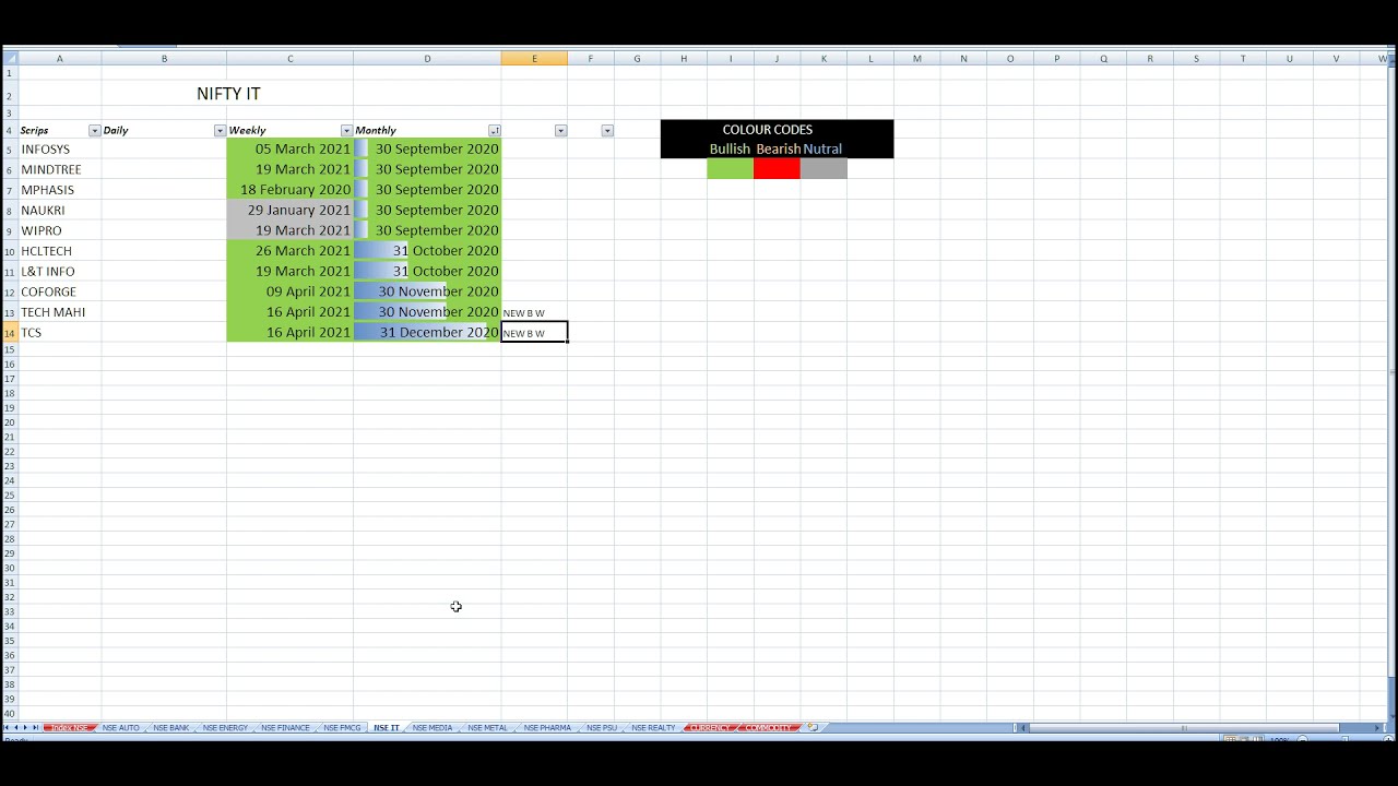 Sectors And Stocks X-RAY