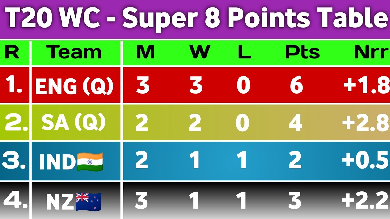 T20 World Cup Points Table 2026 - After ENG Vs NZ Super 8 Match || World Cup Points Table 2026