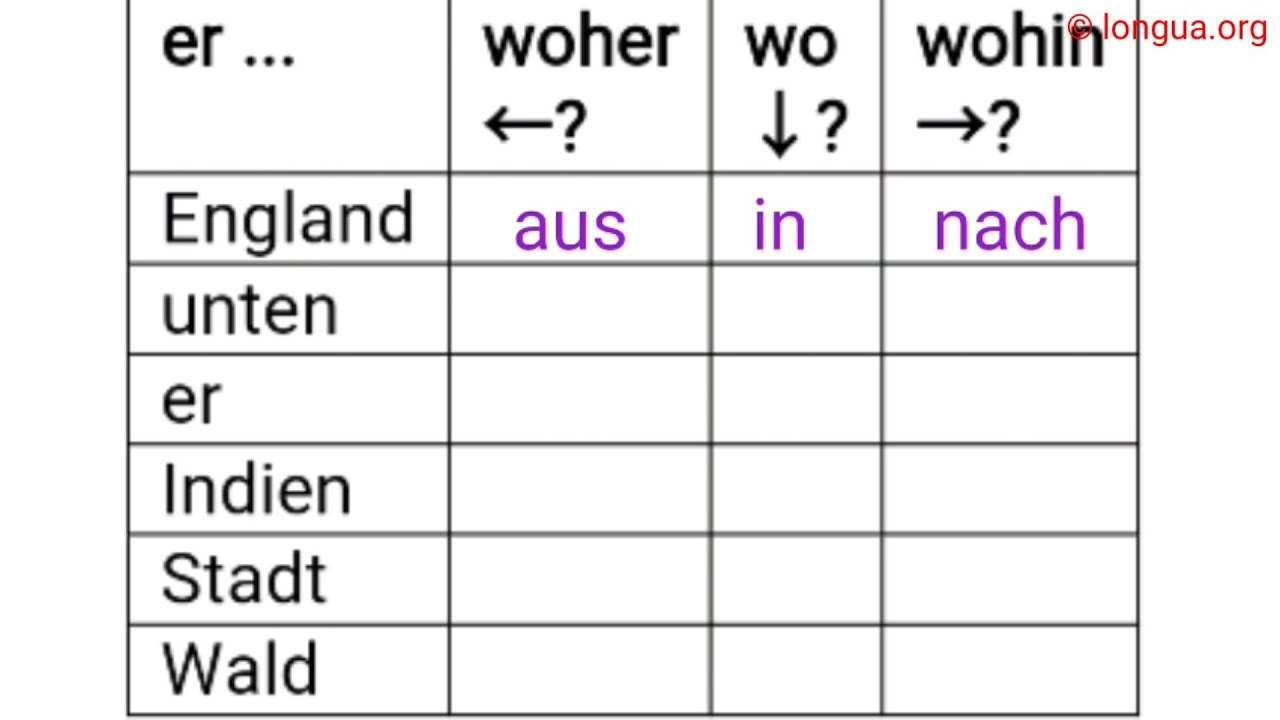 Präpositionen, A1, A2, B1, B2, Übungen, wo, wohin, woher, nach, in, zu, von, aus, bei, auf, vom, zum