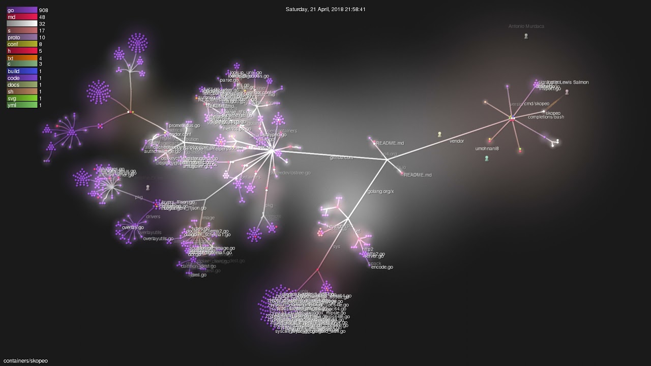 containers/skopeo - Grource visualisation