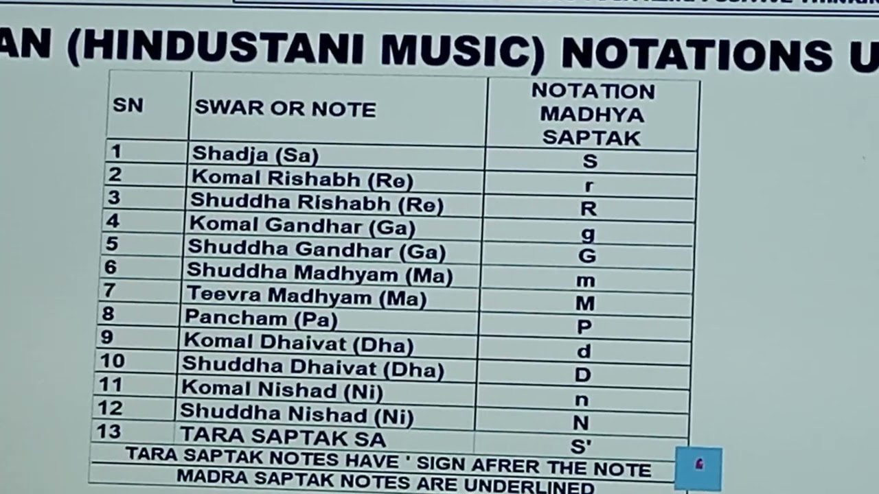 218 NOTATIONS USED  IN INDIAN MUSIC AND GENERALLY FOLLOWED. PLEASE PRESS SUBSCRIBE BUTTON & SHARE.🙏