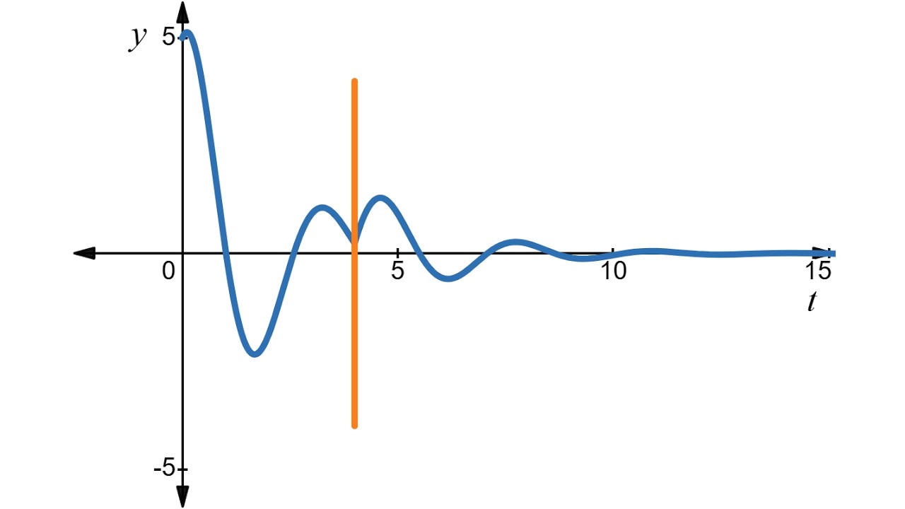 3.3 Step and Impulse Functions (Differential Equations)