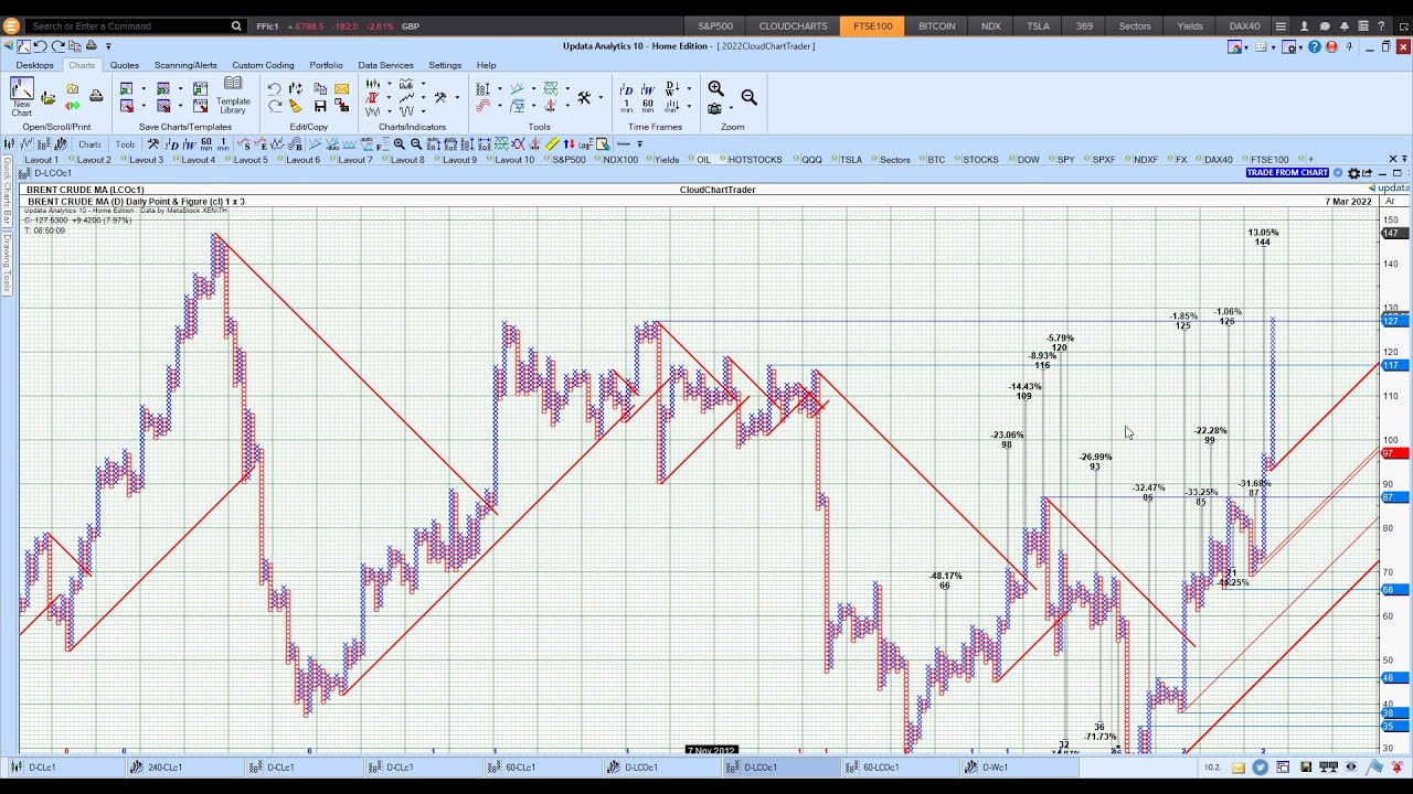 Brent Crude hitting targets of 125 to 126.  Next target 144!