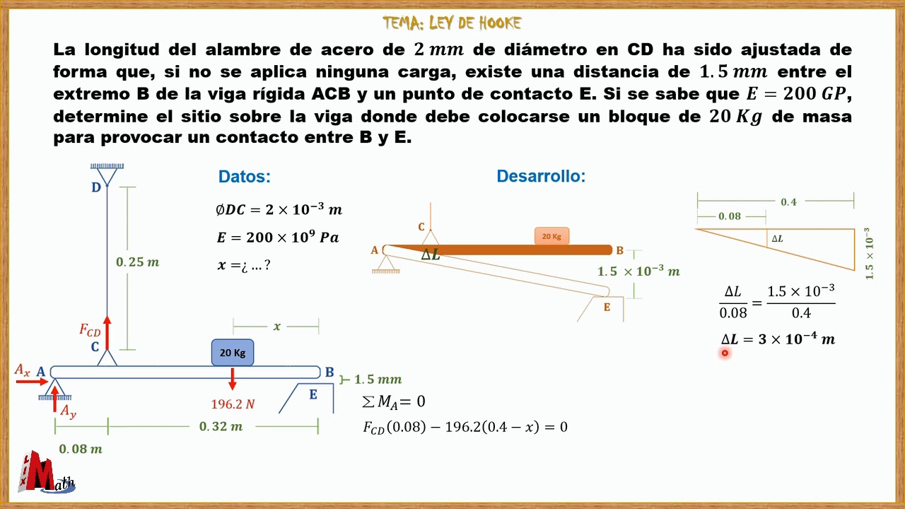 Ley de Hooke aplicado a Resistencia de Materiales