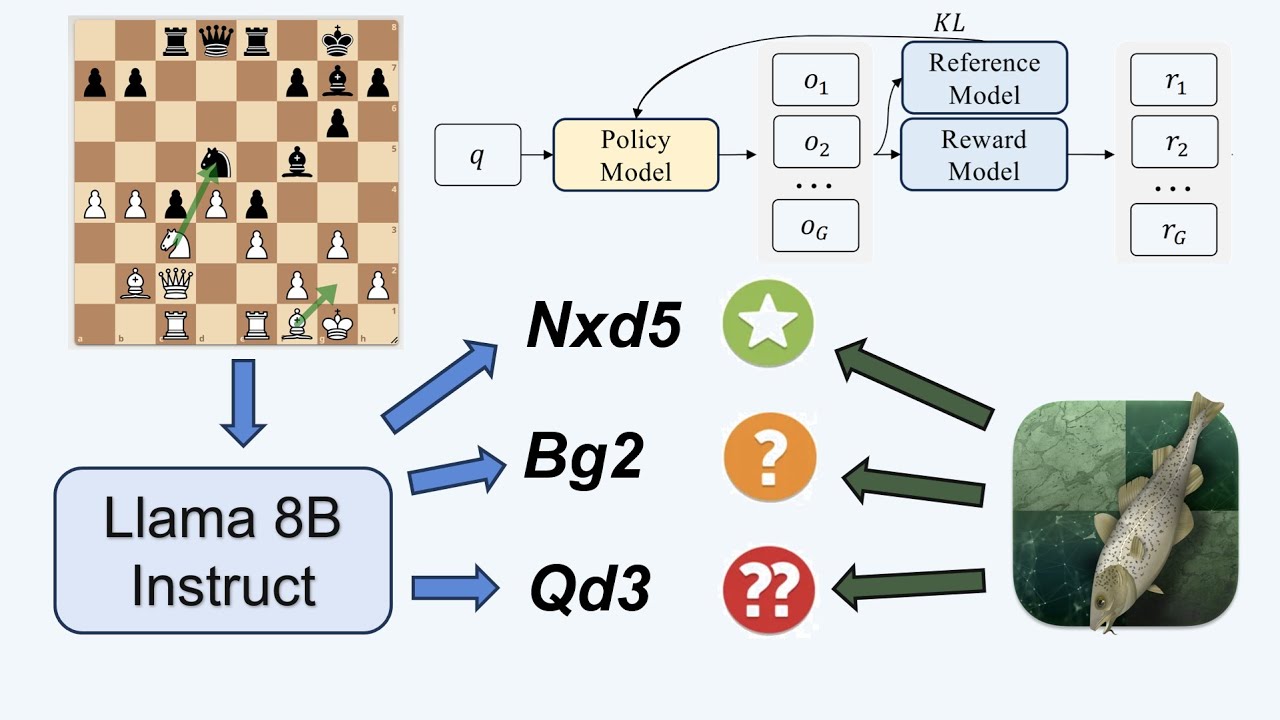 Training LLM to play chess using Deepseek GRPO reinforcement learning