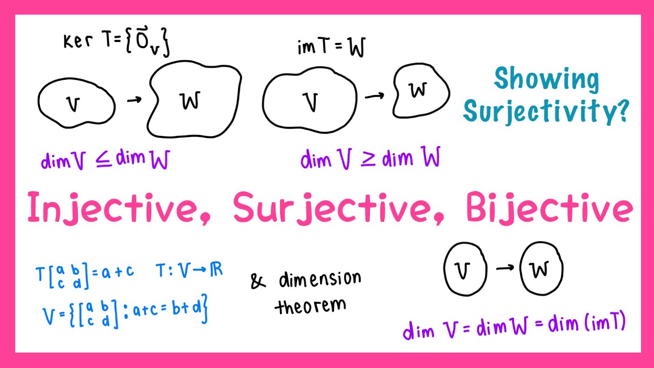 Injectivity, Surjectivity & Bijectivity made easy