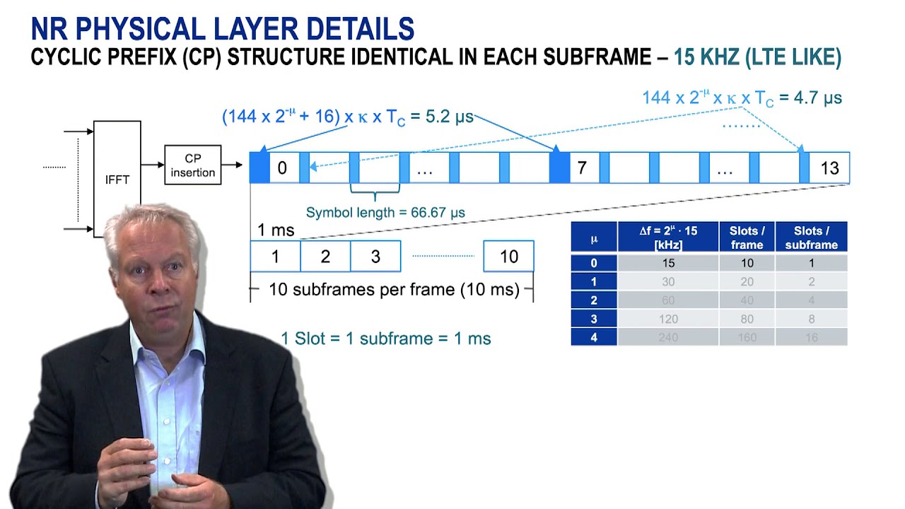 5G Numerologies and Frame Structures