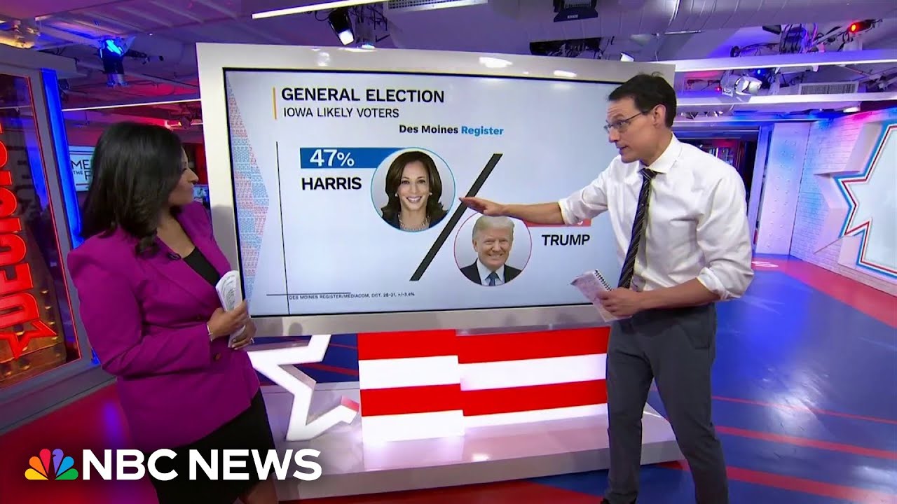 Steve Kornacki reacts to Iowa poll showing Harris with a three-point lead over Trump: ‘Wow’