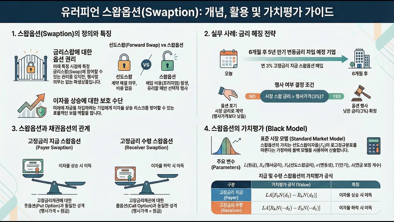 [Hull 파생상품 평가와 헤징전략 145] Ch21.6 유러피언 스왑옵션