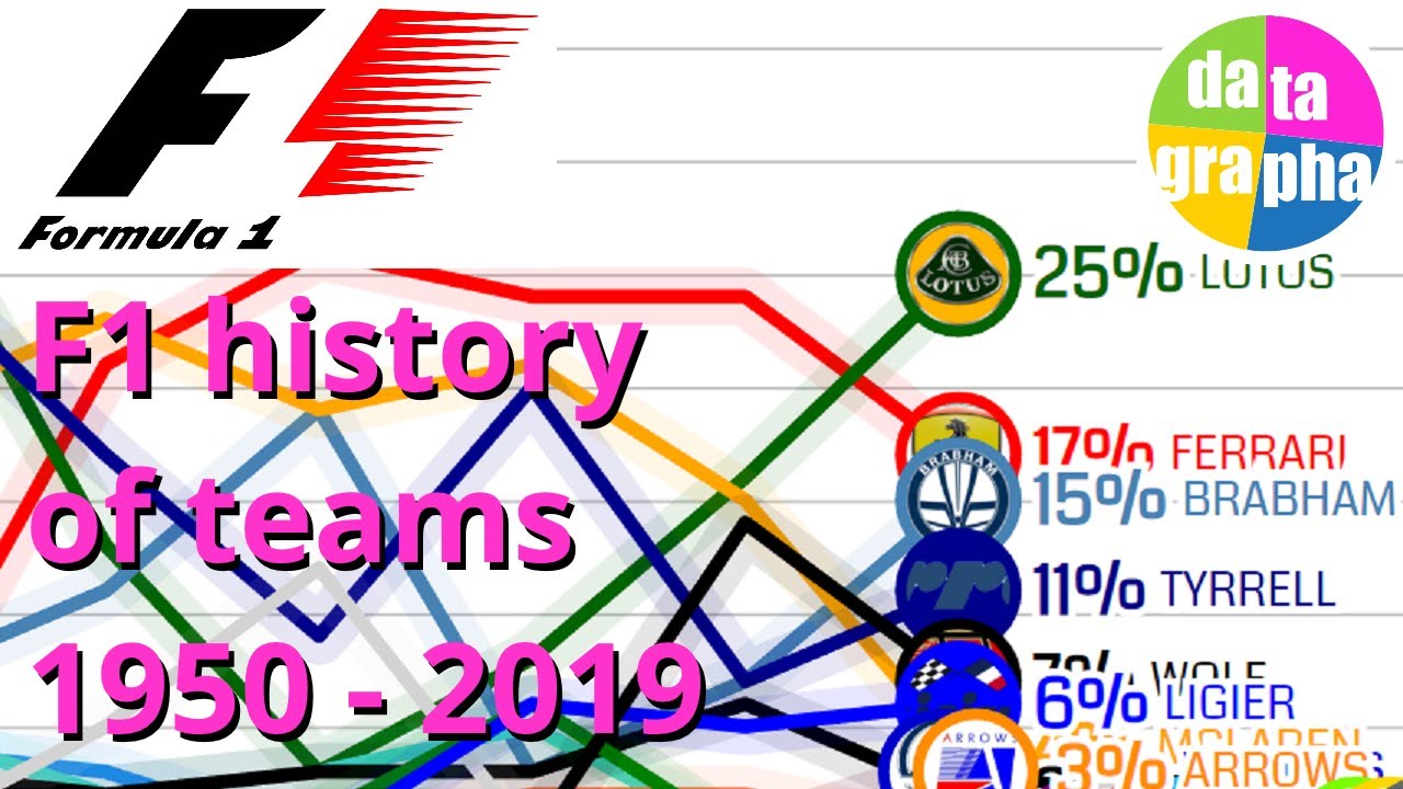 History of Formula 1: Constructor's Championship visualization 1950 - 2019