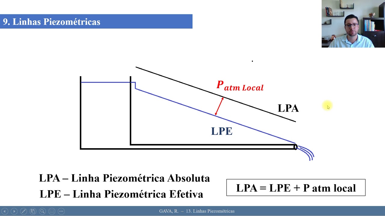 Hidráulica - Módulo 13. Linhas piezométricas.Princípio dos Sifões.Casos de impossibilidade de vazão.