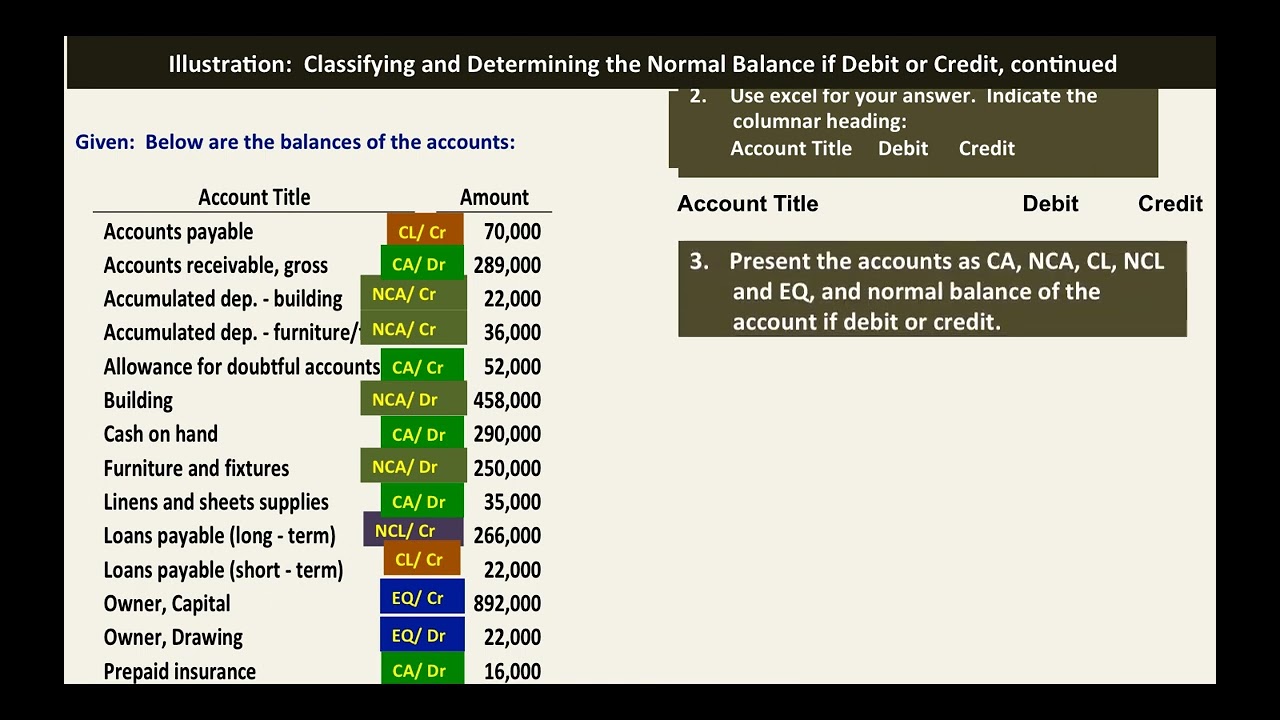 Basic Accounting:  Classifications and Normal Balances of Real Accounts