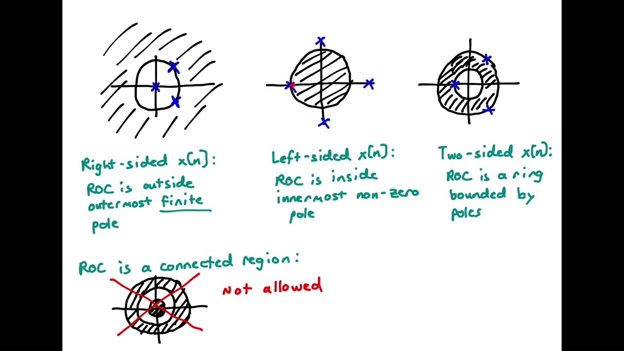 z transform: Region of Convergence