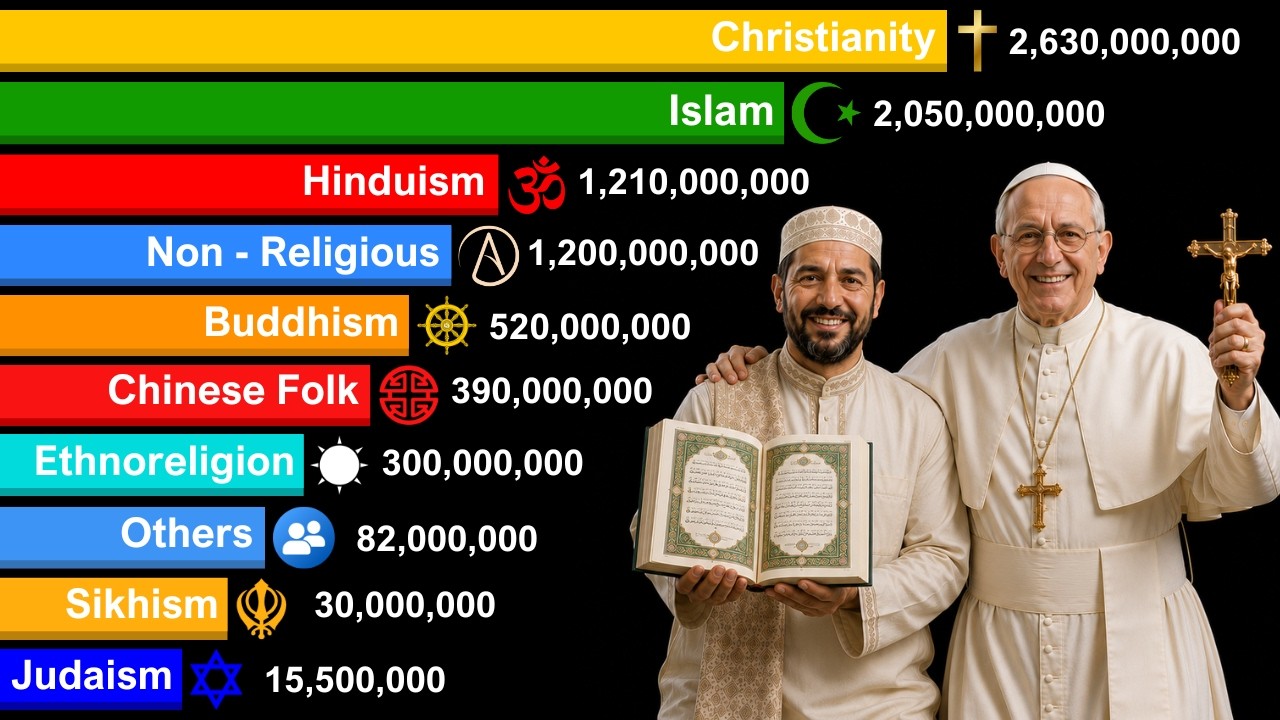Largest Religions in the World 1800-2026