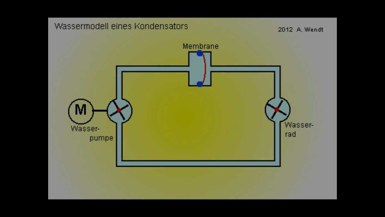 Wassermodell eines Kondensators