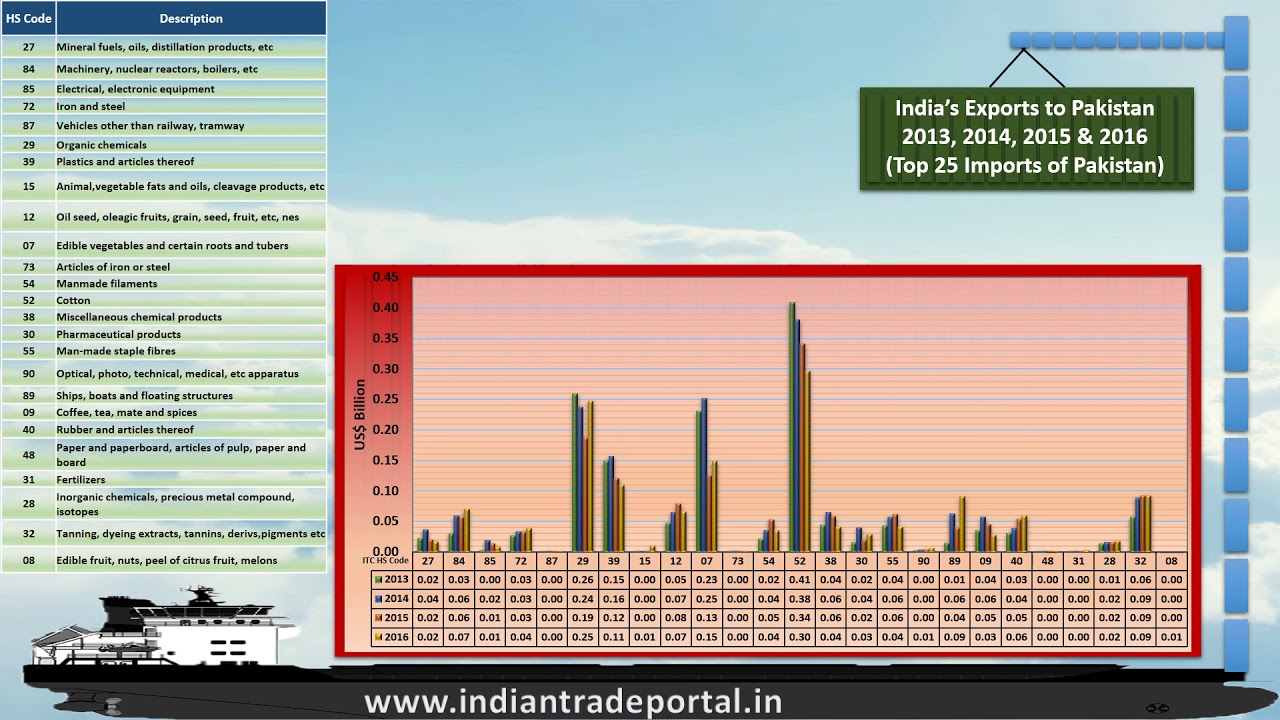 India - Pakistan Trade Statistics 2017