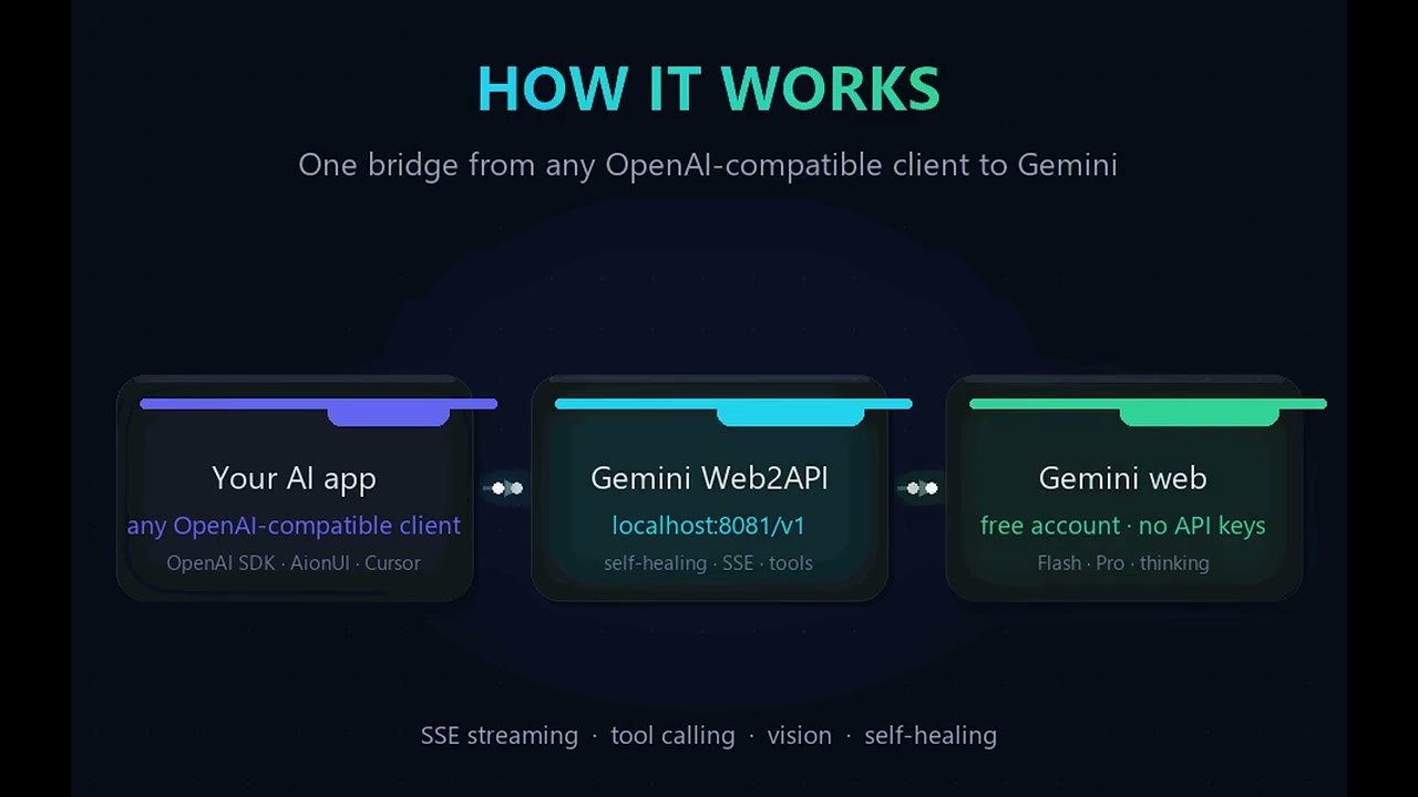 Gemini Web2API &mdash; free OpenAI-compatible API for Gemini (no keys, no limits)
