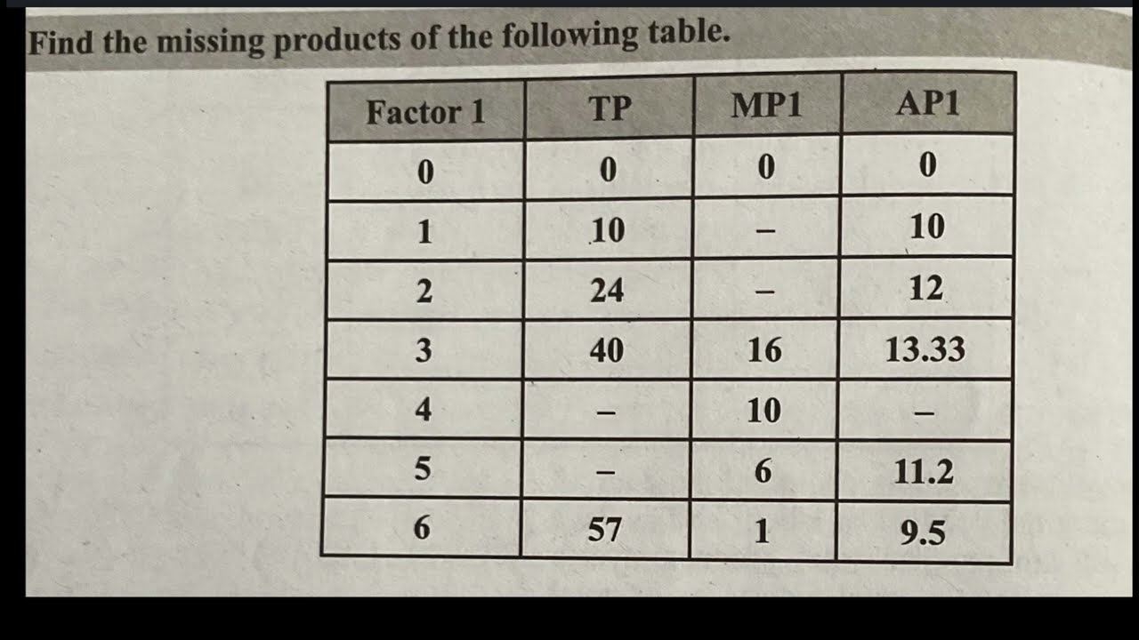 Find the missing products of the following table | second PUC/class 12 economics