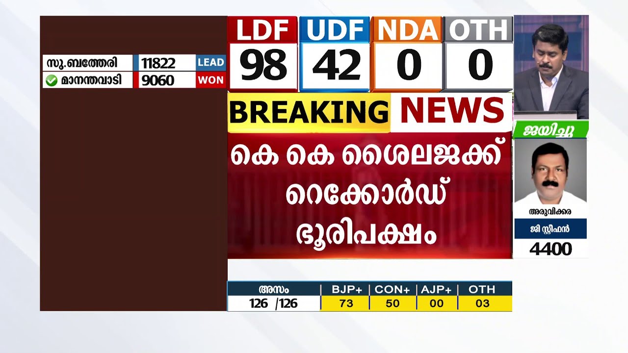 കെ.കെ ശൈലജക്ക് റെക്കോർഡ് ഭൂരിപക്ഷത്തോടെ ഗംഭീര വിജയം