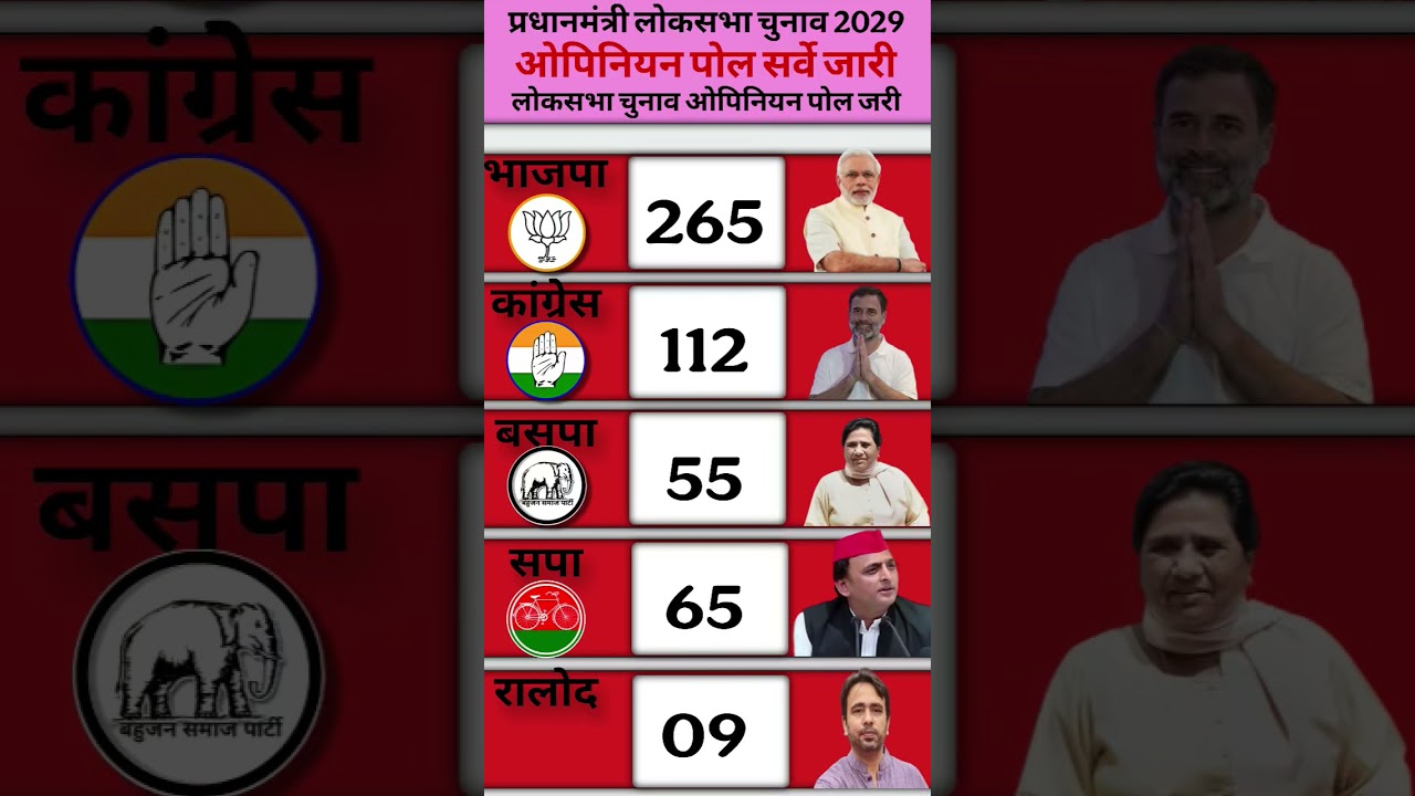 UP Assembly Election 2027 Opinion Poll: Which Party Is Winning How Many Seats? | Big Survey