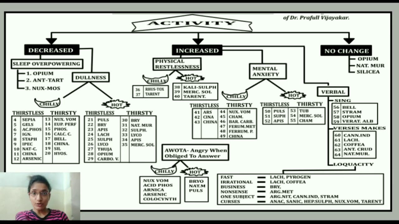 This is How You Have To Select Medicine in Acute Cases | TOA | Theory of Acute Diseases